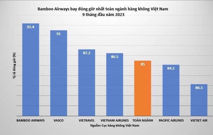 Hé lộ hãng hàng không bay đúng giờ nhất 9 tháng đầu năm 2023 - Ảnh 1.