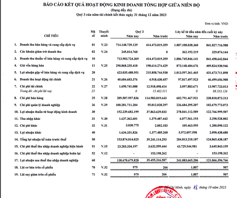 SASCO của ông Johnathan Hạnh Nguyễn bất ngờ báo lãi lớn - Ảnh 1. SASCO của ông Johnathan Hạnh Nguyễn bất ngờ báo lãi lớn - Ảnh 1.