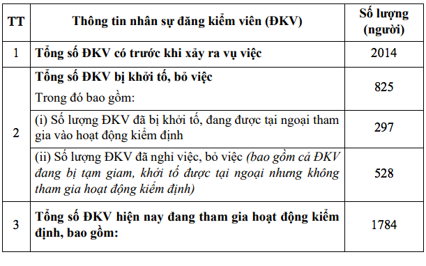 Xét xử vụ án đăng kiểm: Sẽ có nhiều Trung tâm đăng kiểm tại các tỉnh, thành phố dừng hoạt động - Ảnh 1.