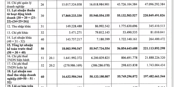 Sợi Thế Kỷ (STK): Lãi 9 tháng đạt 22% kế hoạch năm, trữ tiền giảm mạnh - Ảnh 1. Sợi Thế Kỷ (STK): Lãi 9 tháng đạt 22% kế hoạch năm, trữ tiền giảm mạnh - Ảnh 1.
