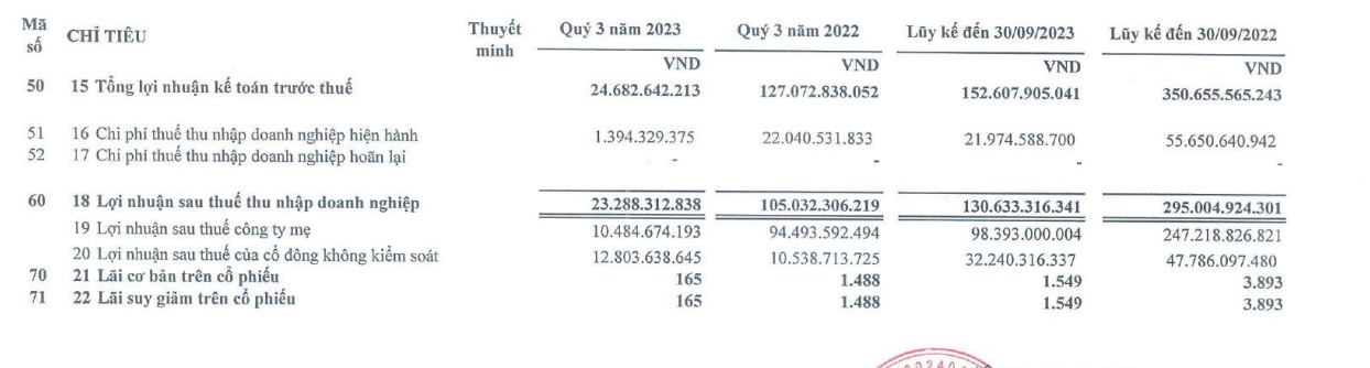 Mực nước xuống sâu, Thuỷ điện Thác Bà (TBC) báo lãi quý III/2023 giảm đến 78% - Ảnh 1. Mực nước xuống sâu, Thuỷ điện Thác Bà (TBC) báo lãi quý III/2023 giảm đến 78% - Ảnh 1.
