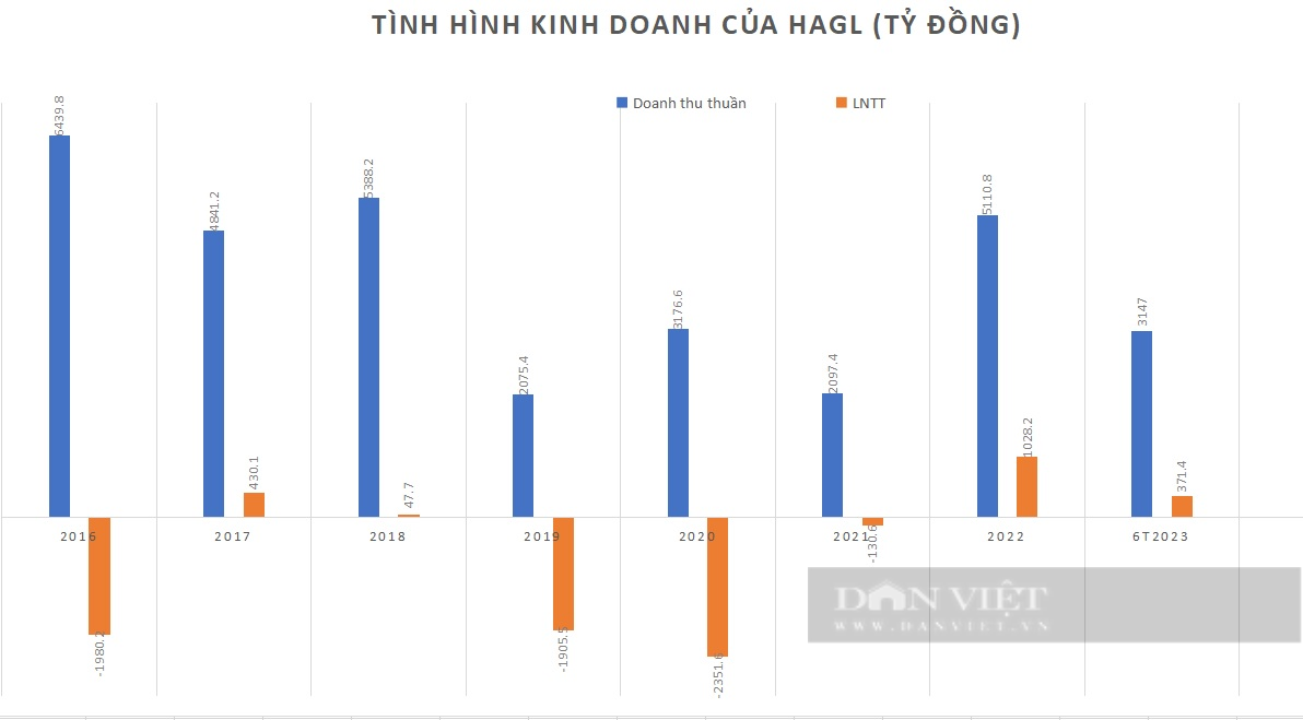 Vì sao bầu Đức muốn bán khách sạn đắc địa nhất Pleiku, có phải Hoàng Anh Gia Lai đang rất căng thẳng tài chính? - Ảnh 2.