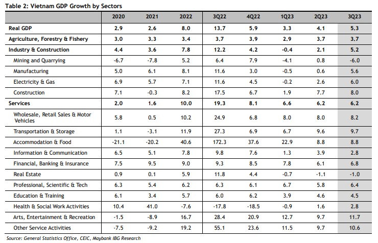 Kinh tế có dấu hiệu phục hồi, Maybank tăng dự báo GDP Việt Nam 2023 lên 4,8% - Ảnh 2.