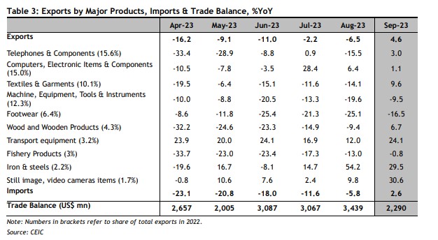 Kinh tế có dấu hiệu phục hồi, Maybank tăng dự báo GDP Việt Nam 2023 lên 4,8% - Ảnh 1.