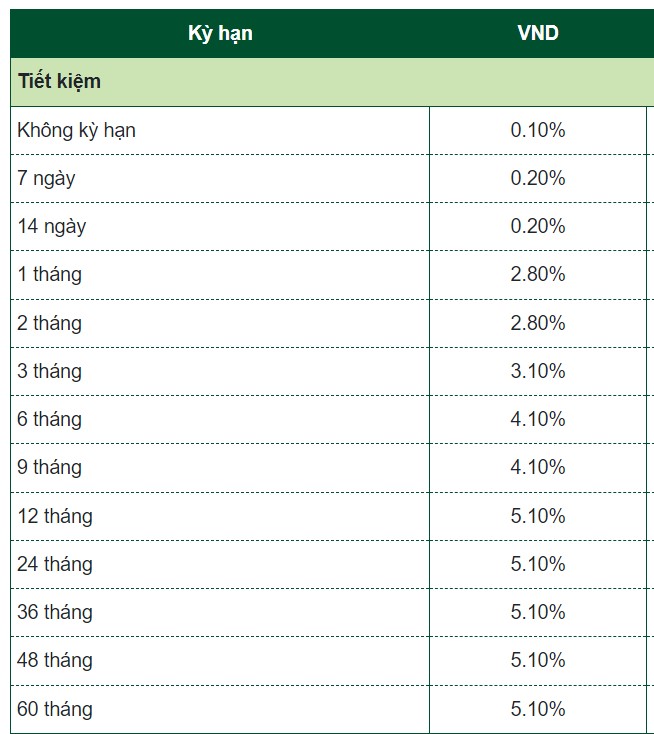 Lãi suất tiết kiệm thi nhau đi xuống, Vietcombank đã tạo đáy lịch sử, chỉ còn 2,8% - Ảnh 1.