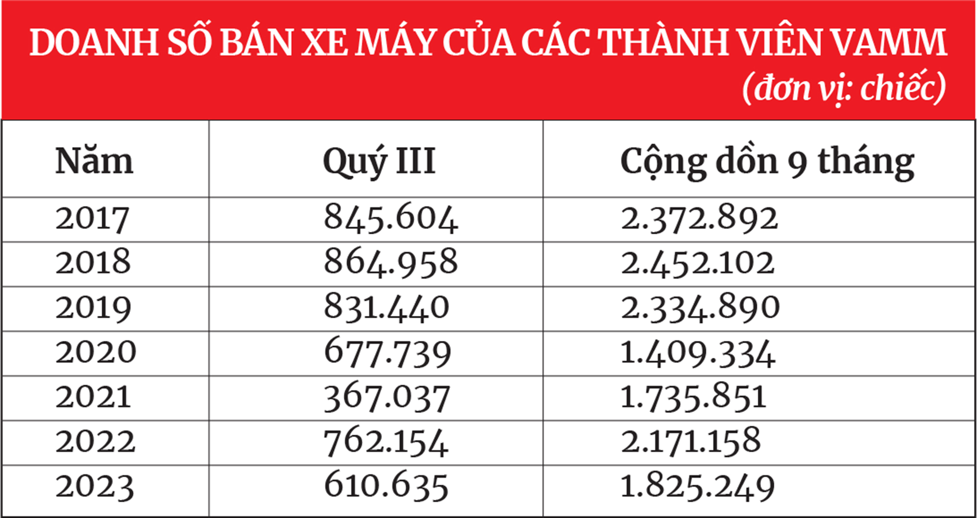 Thị trường xe máy bão hòa, doanh số thấp kỷ lục - Ảnh 3.