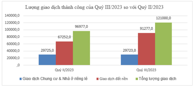 Giá bán sơ cấp căn hộ ở TP.HCM trong quý III/2023 đạt hơn 60 triệu đồng/m2  - Ảnh 2.