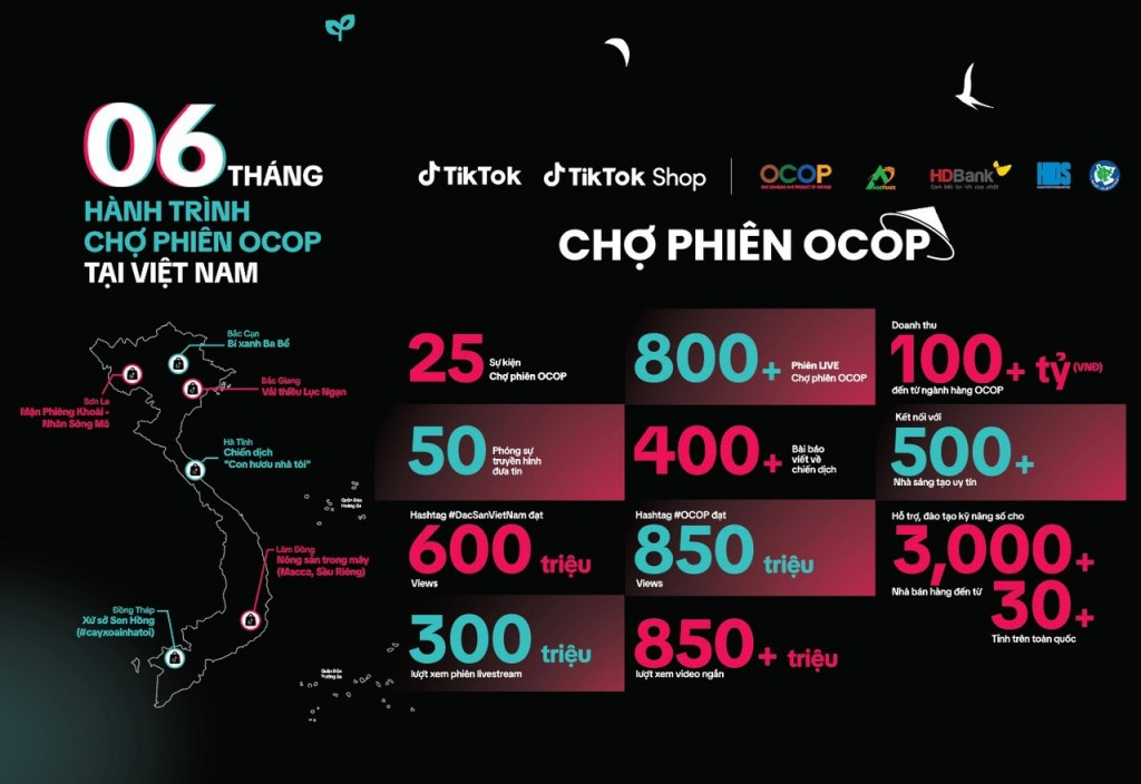 Những con số gây bất ngờ của livestream bán hàng OCOP trên TikTok - Ảnh 1.