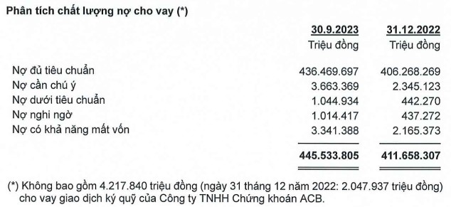 ACB báo lãi đạt hơn 15.000 tỷ đồng sau 9 tháng đầu năm - Ảnh 2.