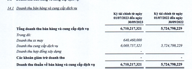 Vải sợi May mặc Miền Bắc (TET): Lãi quý III 'đi lùi' 48%,  trữ tiền giảm mạnh - Ảnh 1.