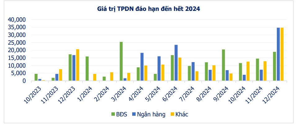 Ngân hàng tấp nập mua lại hơn 90.000 tỷ đồng trái phiếu trước hạn - Ảnh 3.