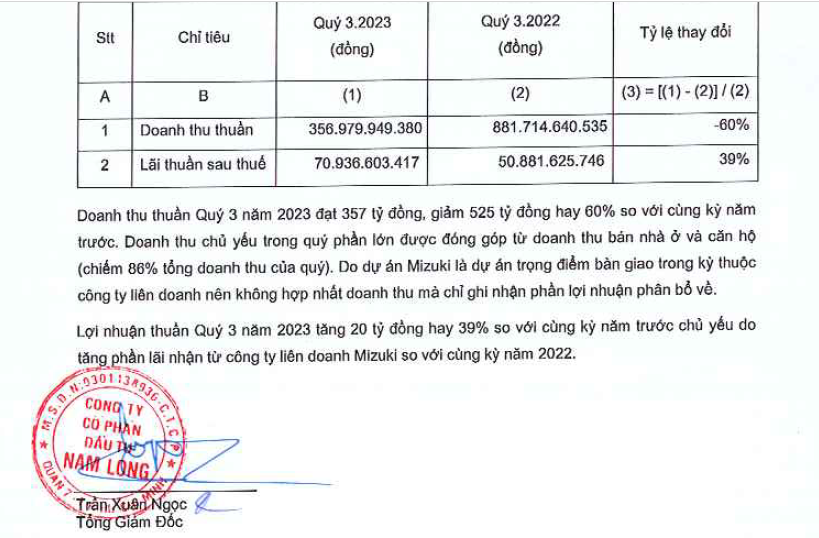 Công ty Nam Long quý 3: Tồn kho tăng 13,3%, doanh thu giảm nhưng có lãi - Ảnh 3.