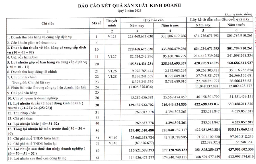 Sản lượng điện sản xuất giảm, Thủy điện Thác Mơ (TMP) báo lãi quý III/2023 'đi lùi' 35%  - Ảnh 1.