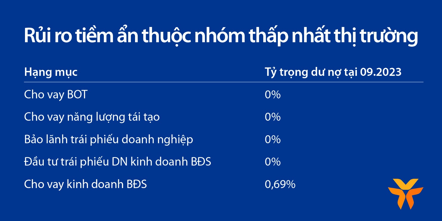 VIB: Lợi nhuận 9 tháng đạt trên 8.300 tỷ, tăng trưởng 7% so với cùng kỳ - Ảnh 1.