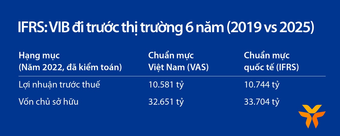 VIB: Lợi nhuận 9 tháng đạt trên 8.300 tỷ, tăng trưởng 7% so với cùng kỳ - Ảnh 2.