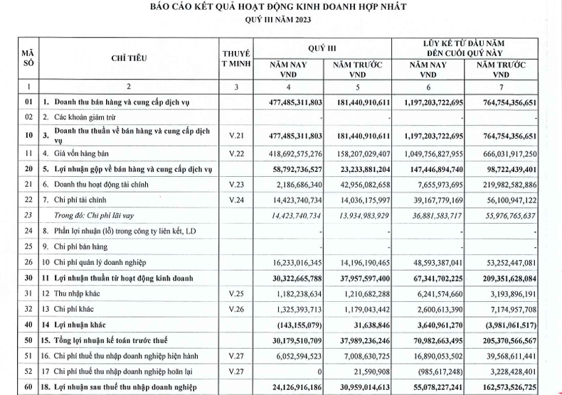 Doanh nghiệp vừa trúng gói thầu hơn 1.250 tỷ đồng báo lãi 9 tháng 'đi lùi' 65%  - Ảnh 1.