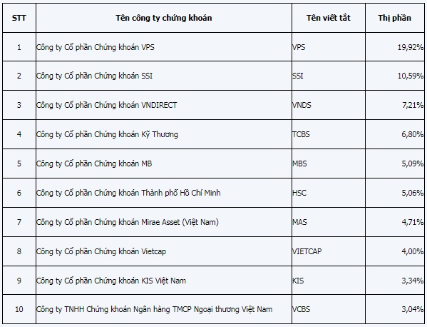 Thị phần môi giới của VPS xấp xỉ 20%, gấp đôi thị phần của SSI - Ảnh 2.