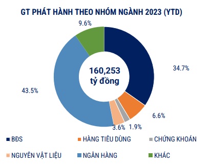 Doanh nghiệp mua lại hơn 9,2 ngàn tỷ đồng trái phiếu trong tháng 9, giảm gần nửa cùng kỳ - Ảnh 1.