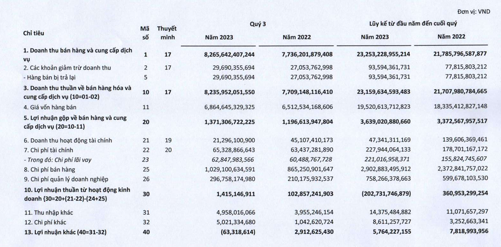 Vì đâu FPT Retail (FRT) báo 9 tháng lỗ hơn 225 tỷ đồng? - Ảnh 1.