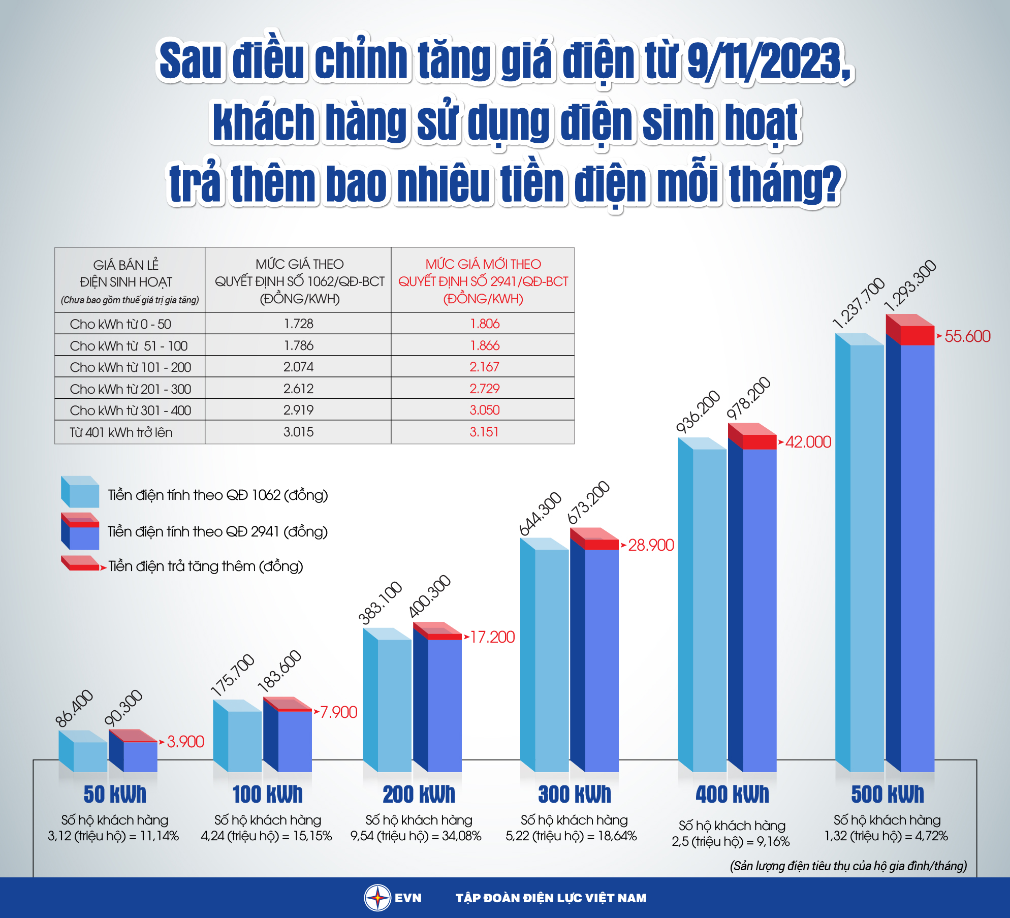 EVN dựa vào đâu để tăng giá điện một năm 2 lần? - Ảnh 1.