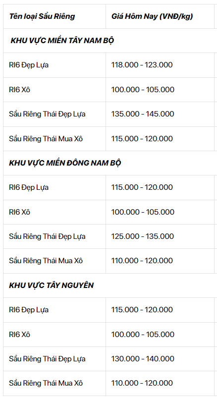 Giá sầu riêng ngày 11/11: Đà tăng giá sầu riêng tạm chững cuối tuần - Ảnh 1.