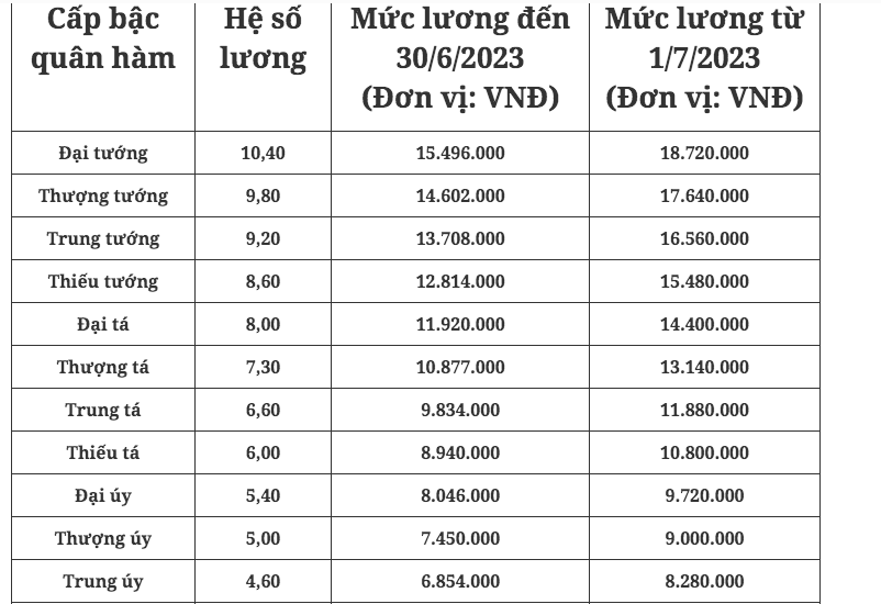 cải cách tiền lương lực lượng vũ trang 
