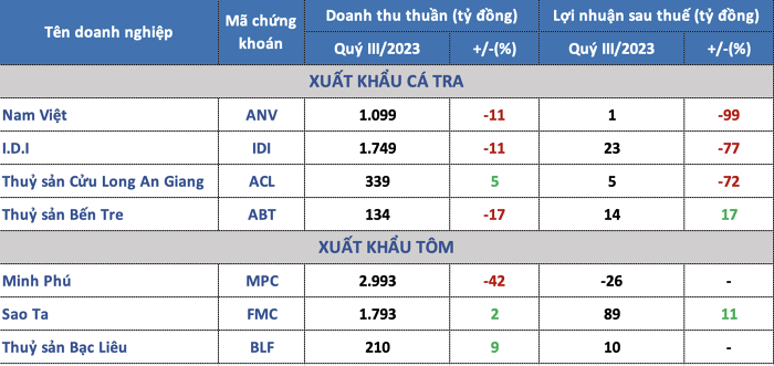 Xuất khẩu chưa phục hồi, doanh nghiệp thuỷ sản gặp khó  - Ảnh 1.