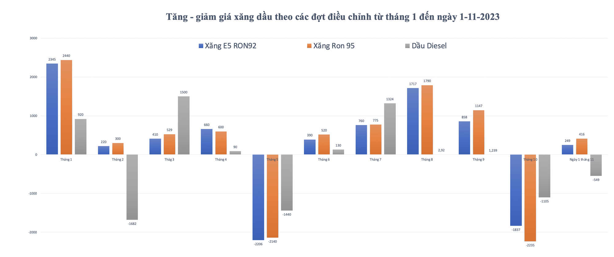 Từ đầu năm đến nay, giá xăng dầu tăng nhanh, giảm mạnh nhất khi nào? - Ảnh 2.