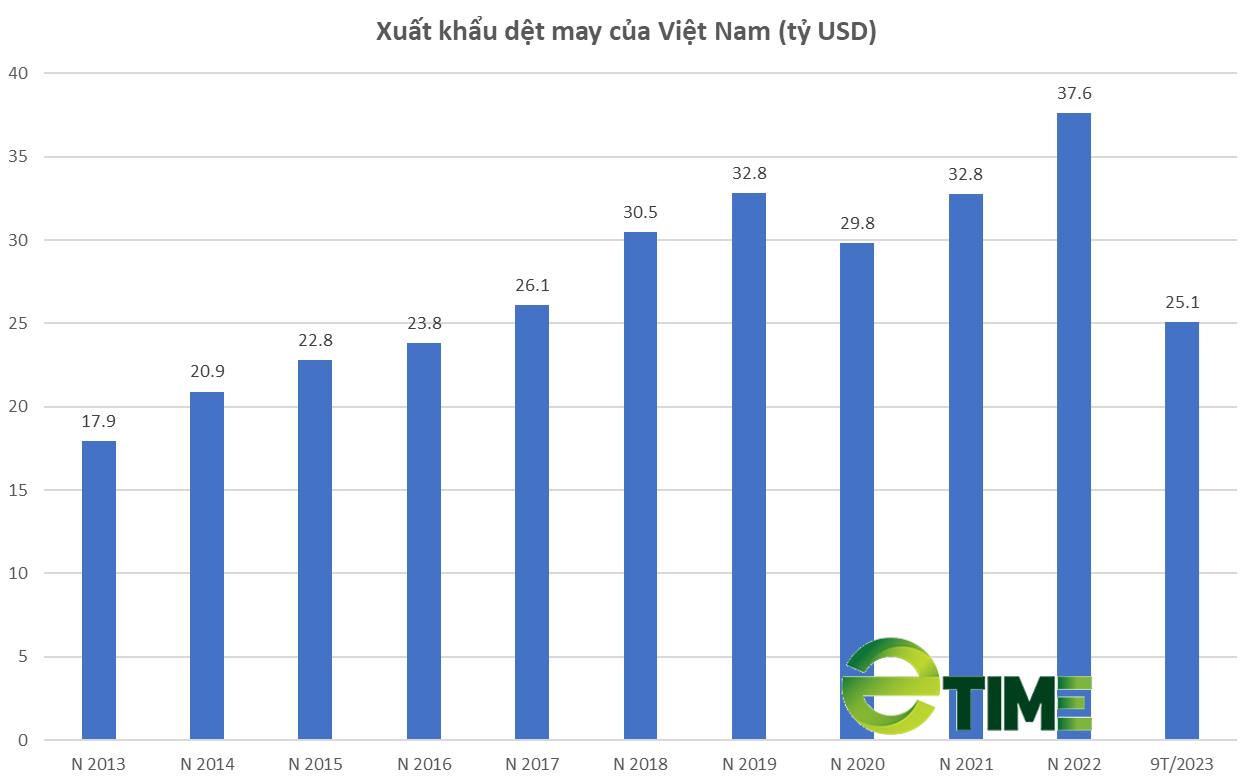 Doanh nghiệp dệt may niêm yết: Phục hồi trong quý III, cơ hội tăng trưởng mạnh quý IV? - Ảnh 1.