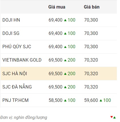 Cập nhật giá vàng sáng 14/11: Bất ngờ bật tăng sau chuỗi ngày lao dốc - Ảnh 2.