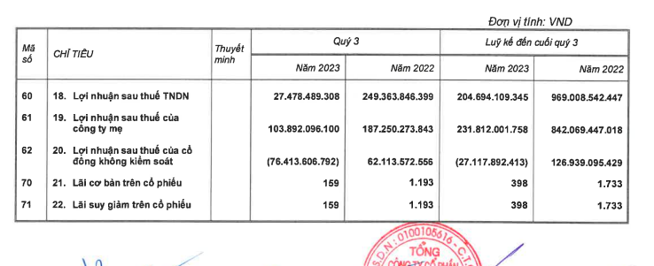 Quý 3/2023: Lợi nhuận của Vinaconex (VCG) &quot;bốc hơi&quot; 89% so với cùng kỳ - Ảnh 1.