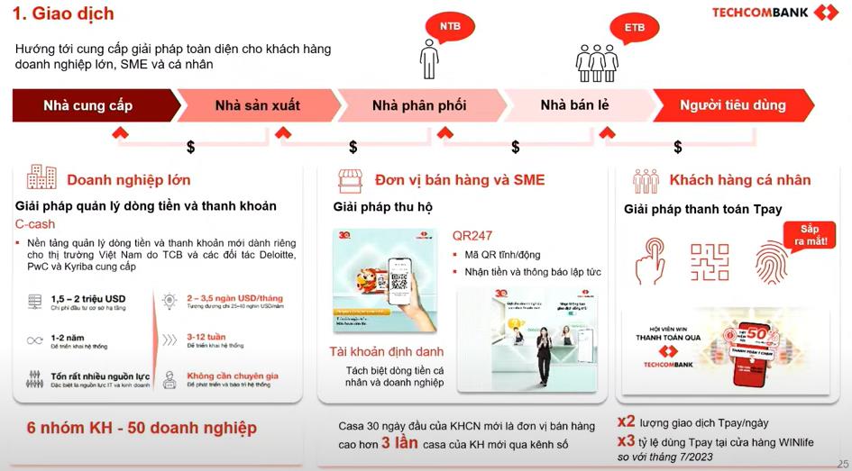 Techcombank tăng trưởng CASA 2 quý liên tiếp, “hé lộ” 3 lợi thế khác biệt - Ảnh 2.