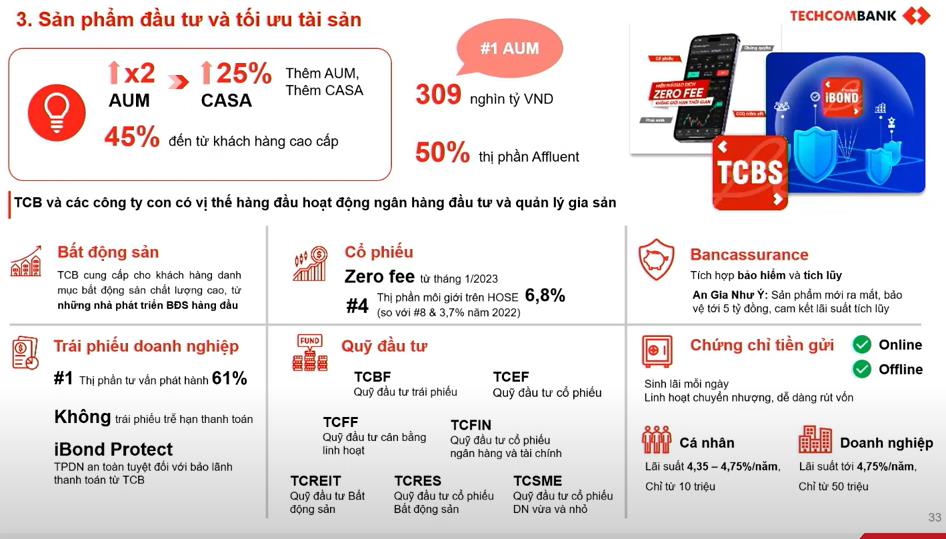 Techcombank tăng trưởng CASA 2 quý liên tiếp, “hé lộ” 3 lợi thế khác biệt - Ảnh 3.
