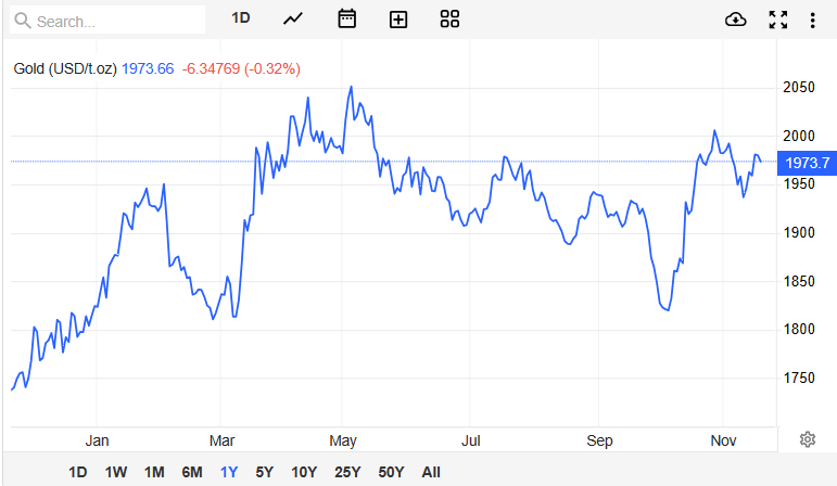Giá vàng hôm nay 20/11: USD phục hồi, vàng giảm nhẹ - Ảnh 2. Giá vàng hôm nay 20/11: USD phục hồi, vàng giảm nhẹ - Ảnh 2.