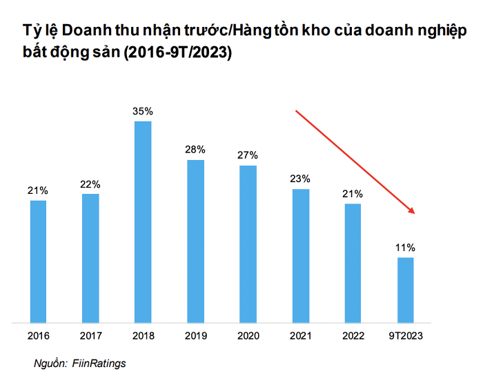 Trái phiếu bất động sản làm lao đao ngân hàng - FiinGroup - Ảnh 3.