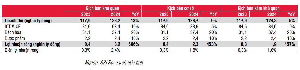 SSI: Bách Hoá Xanh có thể sẽ mở cửa hàng mới sau lỗ trong năm 2023 - Ảnh 2.