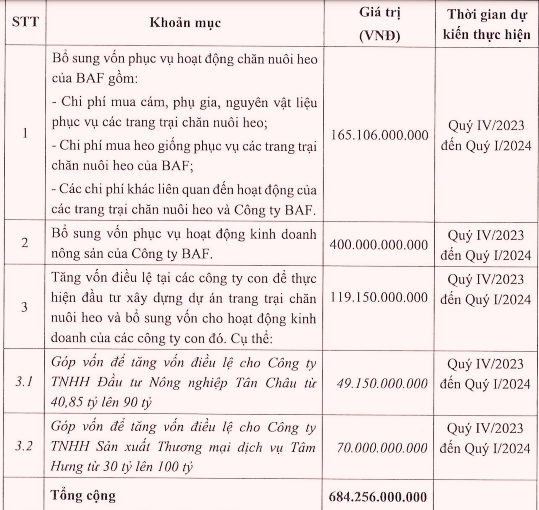 Dốc thêm vốn cho nông nghiệp, BAF sắp chào bán lượng cổ phiếu khủng - Ảnh 1.