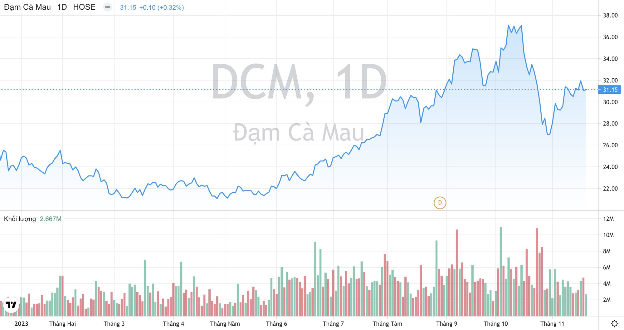 Đạm Cà Mau (DCM): Giá phân ure tiếp tục tăng, đã vượt 12% mục tiêu xuất khẩu cả năm - Ảnh 3.