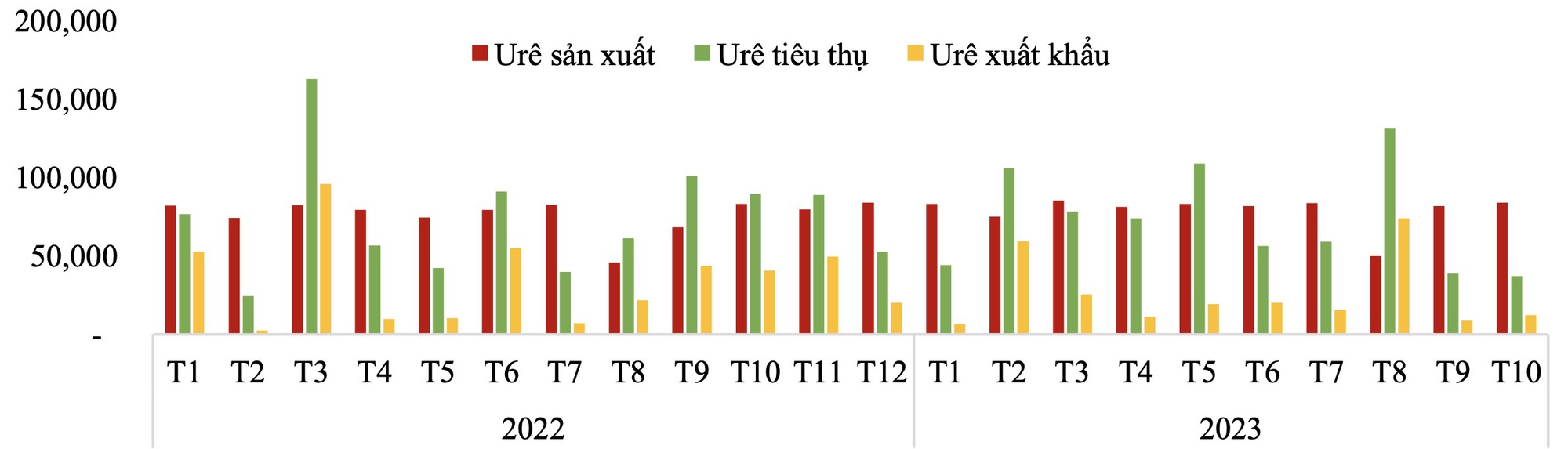 Đạm Cà Mau (DCM): Giá phân ure tiếp tục tăng, đã vượt 12% mục tiêu xuất khẩu cả năm - Ảnh 1.