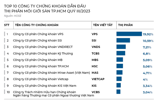 Công ty chứng khoán &quot;chuyển màu&quot; trong thị trường tỷ USD - Ảnh 2.