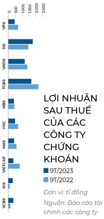 Công ty chứng khoán &quot;chuyển màu&quot; trong thị trường tỷ USD - Ảnh 4.