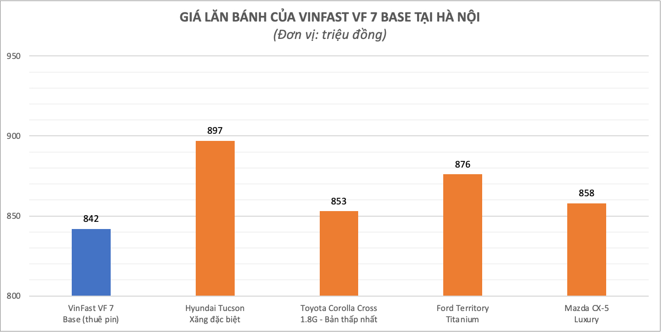 VinFast VF 7 “so găng” Mazda CX-5: Xe điện khoẻ hơn, chi phí lăn bánh và vận hành rẻ hơn - Ảnh 2.