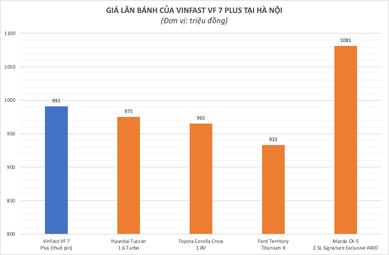 VinFast VF 7 “so găng” Mazda CX-5: Xe điện khoẻ hơn, chi phí lăn bánh và vận hành rẻ hơn - Ảnh 3.