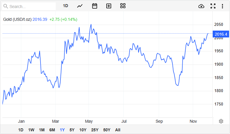 Giá vàng hôm nay 28/11: Vượt kháng cự, chuyên gia hướng đến mốc 2.050 USD/ounce - Ảnh 2.