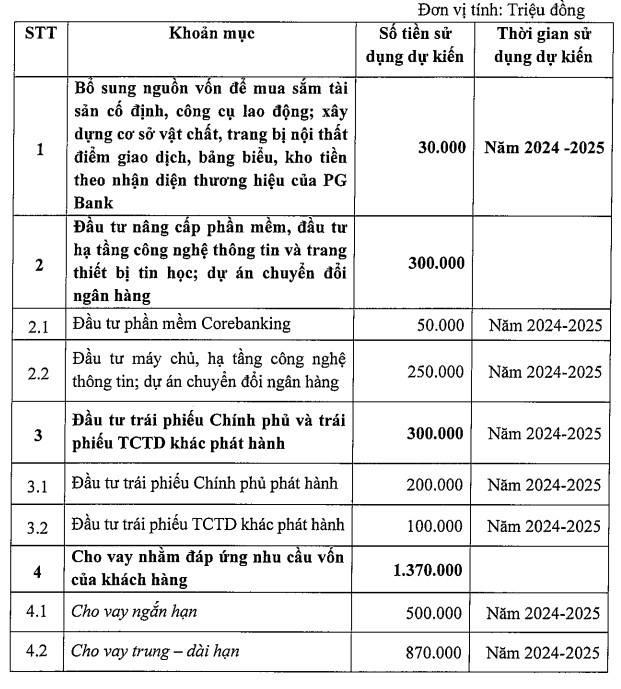PGBank chuẩn bị nâng vốn điều lệ lên 5.000 tỷ đồng sau hơn một thập kỷ - Ảnh 1. PGBank chuẩn bị nâng vốn điều lệ lên 5.000 tỷ đồng sau hơn một thập kỷ - Ảnh 1.