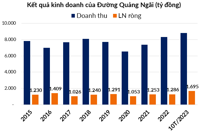 Đường Quảng Ngãi báo lãi ròng gần 1.700 tỷ trong 10 tháng - Ảnh 3.