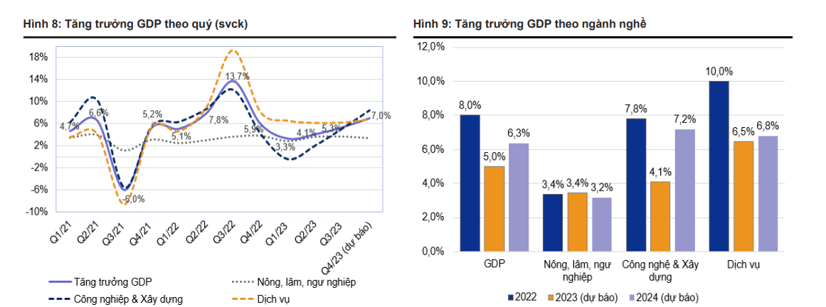 Chuyên gia: Tăng trưởng GDP 2024 &quot;hưởng lợi&quot; từ tăng lương và bất động sản - Ảnh 1.