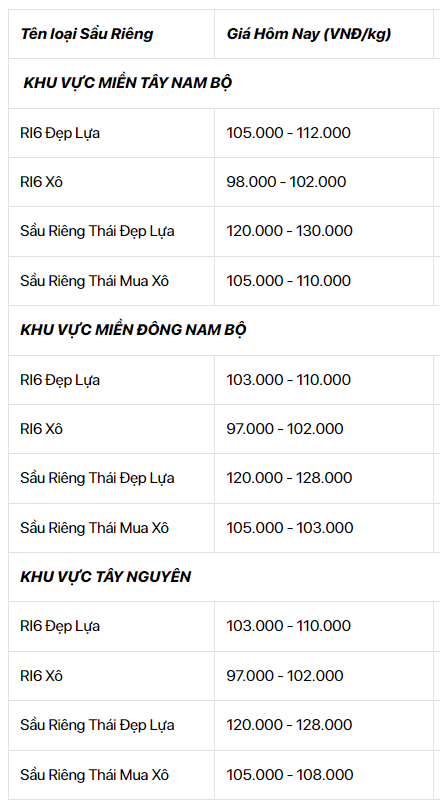 Giá sầu riêng ngày 4/11: Giá sầu Thái, sầu riêng Ri6 chưa hạ nhiệt - Ảnh 1.