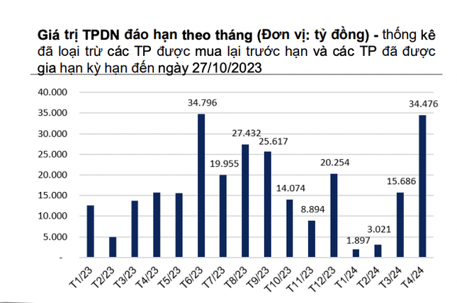 Gần 9.000 tỷ đồng trái phiếu doanh nghiệp đáo hạn - Ảnh 1.