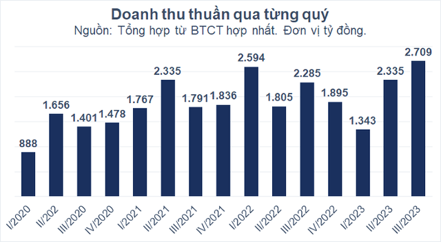 Nhu cầu của nông dân đẩy doanh thu Phân bón Bình Điền lên mức kỷ lục  - Ảnh 1.